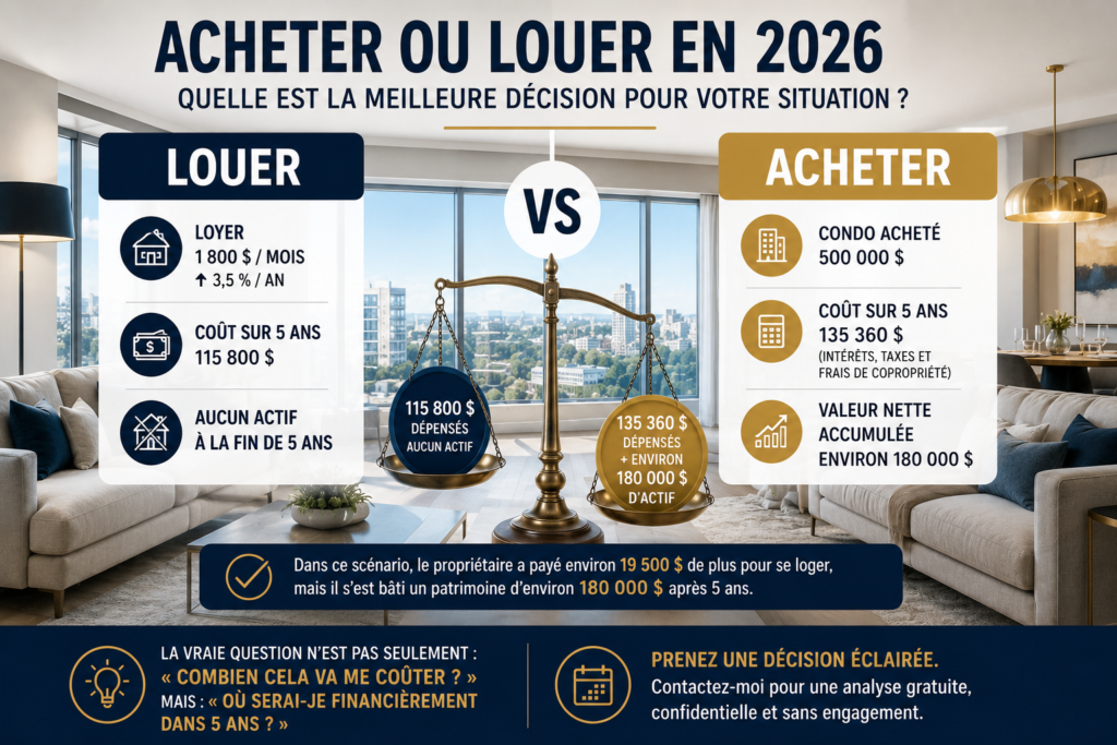 Comparaison entre acheter ou louer un condo à Montréal en 2026 avec analyse des coûts, du patrimoine accumulé et de l'impact financier après 5 ans.